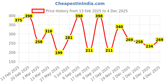 myntra.com SOHI Gold-Toned Gold-Plated Layered Necklace sohi Price History Graph from 13 Feb 2025 to 2 Dec 2025
