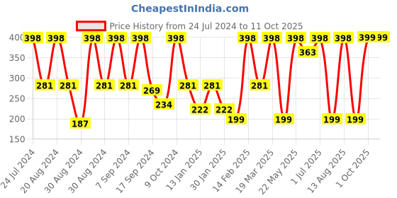 myntra.com SOHI Gold-Toned Gold Plated Square Drop Earrings sohi Price History Graph from 24 Jul 2024 to 11 Oct 2025