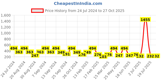 myntra.com SOHI Gold-Toned Gold-Plated Triangular Studs Earrings sohi Price History Graph from 24 Jul 2024 to 27 Oct 2025