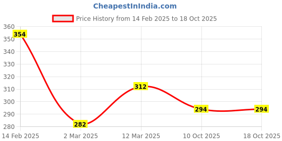 myntra.com SOHI Gold-Toned Green Stone-Studded Floral Finger Ring sohi Price History Graph from 14 Feb 2025 to 18 Oct 2025