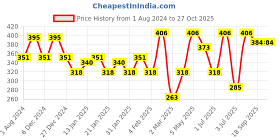 myntra.com SOHI Gold-Toned Kundan Earrings sohi Price History Graph from 1 Aug 2024 to 27 Oct 2025