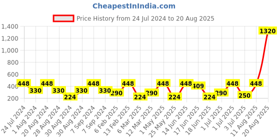 myntra.com SOHI Gold-Toned Leaf Shaped Drop Earrings sohi Price History Graph from 24 Jul 2024 to 20 Aug 2025