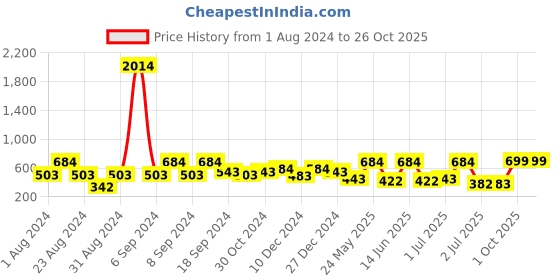 myntra.com SOHI Gold-Toned Leaf Shaped Drop Earrings sohi Price History Graph from 1 Aug 2024 to 26 Oct 2025