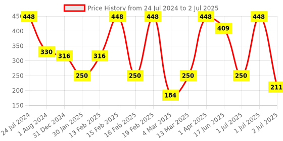 myntra.com SOHI Gold-Toned Minimal Contemporary Ear Cuff Earrings sohi Price History Graph from 24 Jul 2024 to 2 Jul 2025