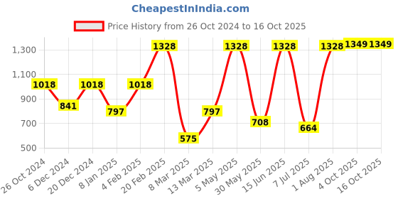 myntra.com SOHI Gold-Toned Oval Drop Earrings sohi Price History Graph from 26 Oct 2024 to 16 Oct 2025