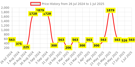 myntra.com SOHI Gold-Toned Oval Studs Earrings sohi Price History Graph from 26 Jul 2024 to 1 Jul 2025