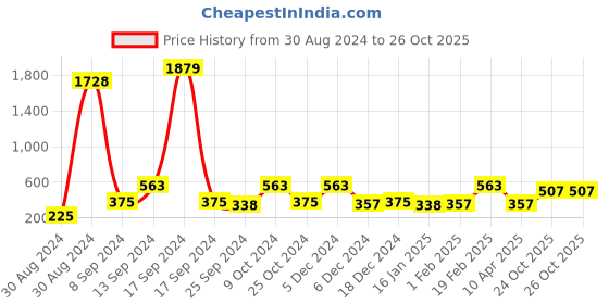 myntra.com SOHI Gold-Toned Oval Studs Earrings sohi Price History Graph from 30 Aug 2024 to 26 Oct 2025