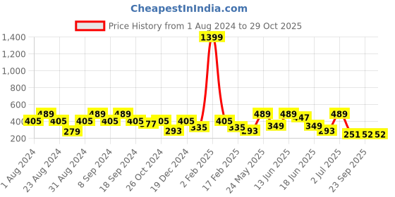 myntra.com SOHI Gold-Toned Pearl Studded Circular Drop Earrings sohi Price History Graph from 1 Aug 2024 to 29 Oct 2025
