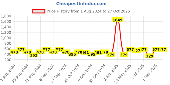 myntra.com SOHI Gold-Toned Pearls Gold-Plated Contemporary Drop Earrings sohi Price History Graph from 1 Aug 2024 to 27 Oct 2025