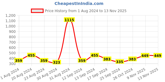 myntra.com SOHI Gold-Toned Pearls Gold-Plated Contemporary Studs Earrings sohi Price History Graph from 1 Aug 2024 to 13 Nov 2025