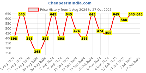 myntra.com SOHI Gold-Toned Stone-Studded Circular Stud Earrings sohi Price History Graph from 1 Aug 2024 to 27 Oct 2025