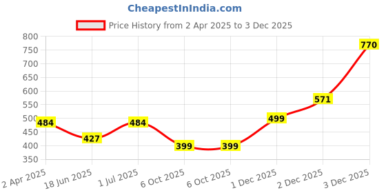 myntra.com SOHI Gold-Toned with Green & White Stone Contemporary Gold-Plated Studs Earrings sohi Price History Graph from 2 Apr 2025 to 3 Dec 2025