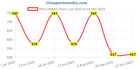 myntra.com SOHI Graine Set Of 2 Gold-Plated Artificial Beads Beaded Bracelets sohi Price History Graph from 1 Jul 2025 to 15 Oct 2025