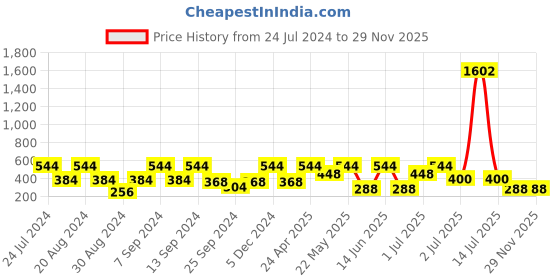 myntra.com SOHI Green & Black Geometric Gold Plated Drop Earrings sohi Price History Graph from 24 Jul 2024 to 27 Nov 2025
