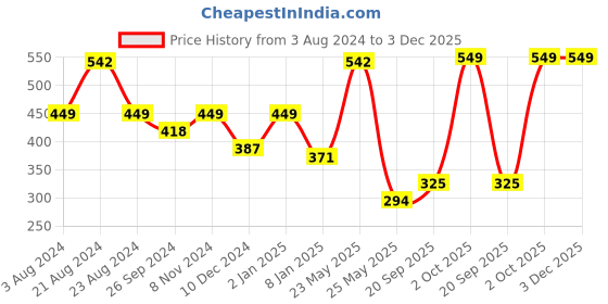 myntra.com SOHI Green & Cream-Coloured Gold Plated Kundan Studded Jewellery Set sohi Price History Graph from 3 Aug 2024 to 3 Dec 2025