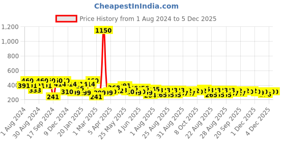 myntra.com SOHI Green & Gold-Plated Butterfly Enamelled Contemporary Studs Earrings sohi Price History Graph from 1 Aug 2024 to 5 Dec 2025