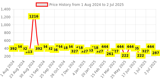 myntra.com SOHI Green & Gold-Plated Circular Studs Earrings sohi Price History Graph from 1 Aug 2024 to 2 Jul 2025