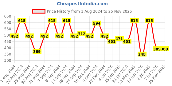 myntra.com SOHI Green & Gold-Plated Contemporary Drop Earrings sohi Price History Graph from 1 Aug 2024 to 25 Nov 2025
