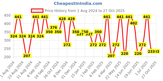 myntra.com SOHI Green & Gold-Plated Contemporary Drop Earrings sohi Price History Graph from 1 Aug 2024 to 27 Oct 2025