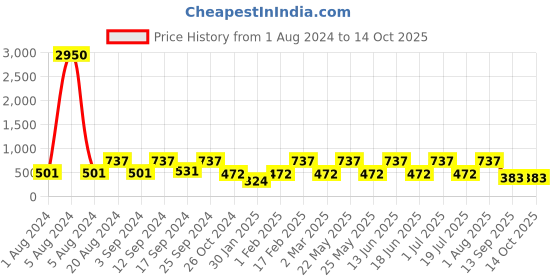 myntra.com SOHI Green & Gold-Plated Contemporary Drop Earrings sohi Price History Graph from 1 Aug 2024 to 12 Oct 2025