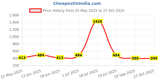 myntra.com SOHI Green & Gold-Plated Floral Studs sohi Price History Graph from 25 May 2025 to 27 Oct 2025