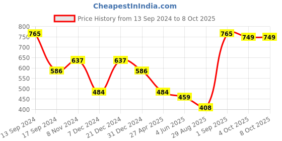 myntra.com SOHI Green & Gold-Plated Kundan Meenakari Jaipuri Choker Set sohi Price History Graph from 13 Sep 2024 to 8 Oct 2025