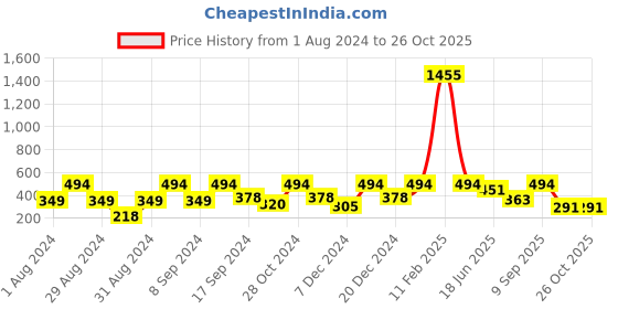 myntra.com SOHI Green & Gold-Plated Square Drop Earrings sohi Price History Graph from 1 Aug 2024 to 26 Oct 2025