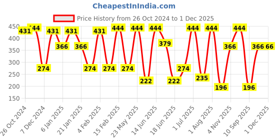myntra.com SOHI Green & Gold-Toned Contemporary Drop Earrings sohi Price History Graph from 26 Oct 2024 to 30 Nov 2025