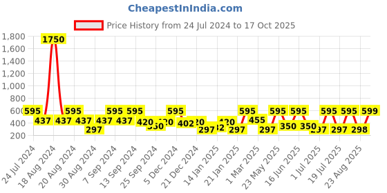 myntra.com SOHI Green & Off White Contemporary Gold Plated Drop Earrings sohi Price History Graph from 24 Jul 2024 to 17 Oct 2025