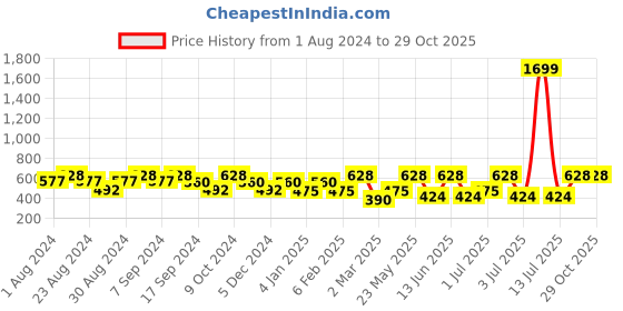 myntra.com SOHI Green & Rose Gold- Plated Contemporary Studs Earrings sohi Price History Graph from 1 Aug 2024 to 28 Oct 2025
