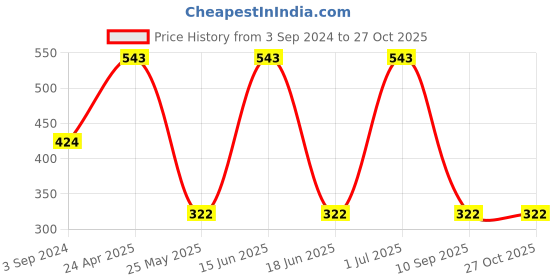 myntra.com SOHI Green & Silver-Plated Contemporary Drop Earrings sohi Price History Graph from 3 Sep 2024 to 27 Oct 2025