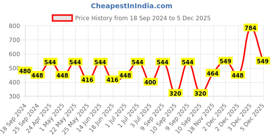 myntra.com SOHI Green & White Contemporary Drop Earrings sohi Price History Graph from 18 Sep 2024 to 5 Dec 2025