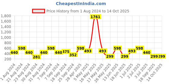 myntra.com SOHI Green & White Geometric Drop Earrings sohi Price History Graph from 1 Aug 2024 to 14 Oct 2025
