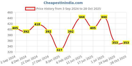 myntra.com SOHI Green & White Gold-Plated Contemporary Drop Earrings sohi Price History Graph from 3 Sep 2024 to 28 Oct 2025