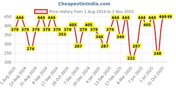 myntra.com SOHI Green & White Gold Plated Contemporary Drop Earrings sohi Price History Graph from 1 Aug 2024 to 1 Nov 2025