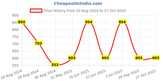 myntra.com SOHI Green & White Gold-Plated Contemporary Drop Earrings sohi Price History Graph from 20 Aug 2024 to 27 Oct 2025