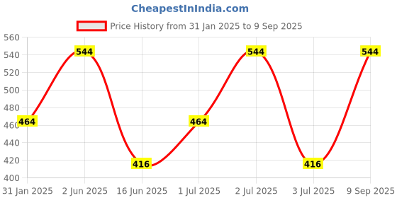 myntra.com SOHI Green & White Gold Plated Contemporary Studs Earrings sohi Price History Graph from 31 Jan 2025 to 9 Sep 2025
