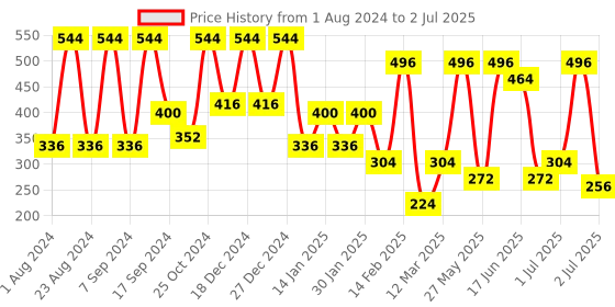 myntra.com SOHI Green Beaded Leaf Shaped Studs Earrings sohi Price History Graph from 1 Aug 2024 to 2 Jul 2025