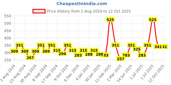 myntra.com SOHI Green Beaded Studs Earrings sohi Price History Graph from 2 Aug 2024 to 12 Oct 2025
