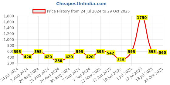 myntra.com SOHI Green Contemporary Drop Earrings sohi Price History Graph from 24 Jul 2024 to 29 Oct 2025