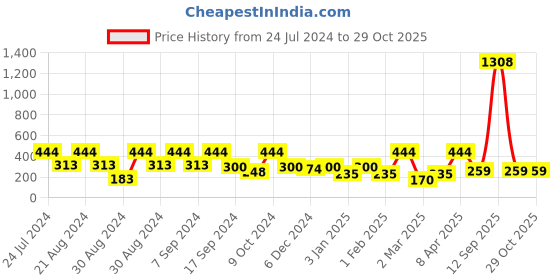 myntra.com SOHI Green Contemporary Drop Earrings sohi Price History Graph from 24 Jul 2024 to 29 Oct 2025