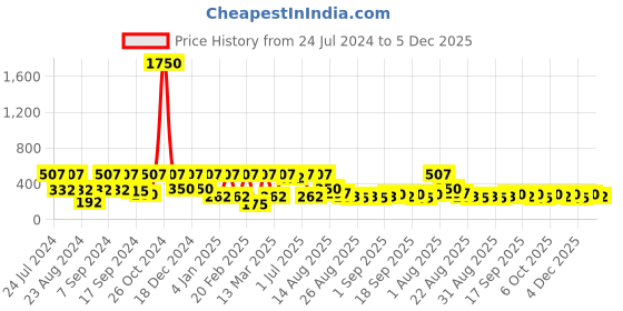myntra.com SOHI Green Contemporary Drop Earrings sohi Price History Graph from 24 Jul 2024 to 5 Dec 2025