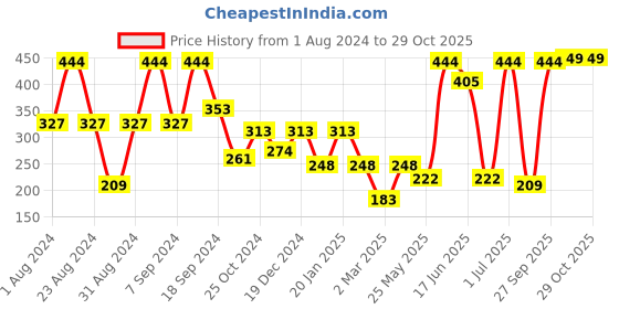 myntra.com SOHI Green Contemporary Drop Earrings sohi Price History Graph from 1 Aug 2024 to 28 Oct 2025
