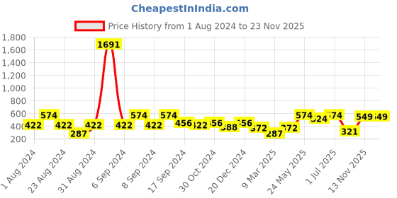 myntra.com SOHI Green Contemporary Drop Earrings sohi Price History Graph from 1 Aug 2024 to 22 Nov 2025