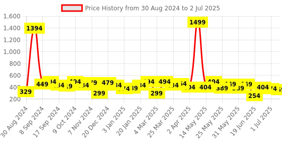 myntra.com SOHI Green Contemporary Drop Earrings sohi Price History Graph from 30 Aug 2024 to 2 Jul 2025