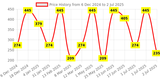 myntra.com SOHI Green Contemporary Drop Earrings sohi Price History Graph from 6 Dec 2024 to 2 Jul 2025