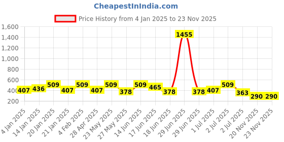 myntra.com SOHI Green Contemporary Drop Earrings sohi Price History Graph from 4 Jan 2025 to 23 Nov 2025