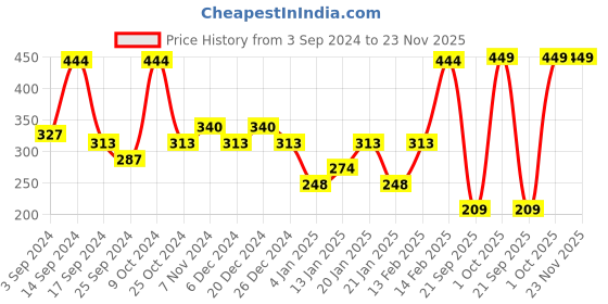 myntra.com SOHI Green Contemporary Gold Plated Studs Earrings sohi Price History Graph from 3 Sep 2024 to 23 Nov 2025