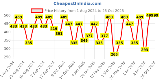 myntra.com SOHI Green Contemporary Studs Earrings sohi Price History Graph from 1 Aug 2024 to 24 Oct 2025