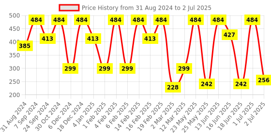 myntra.com SOHI Green Contemporary Studs Earrings sohi Price History Graph from 31 Aug 2024 to 2 Jul 2025